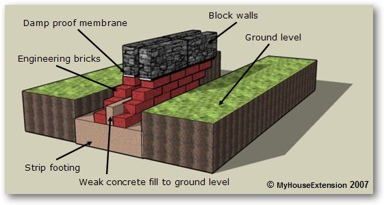 Wide Strip Foundation