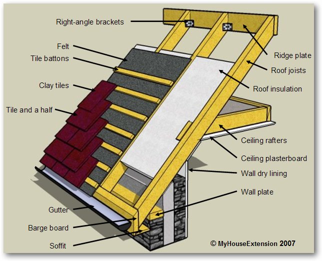 Construction Details Pitched Roof Construction Details Construction Details Pitched Roof Construction Details