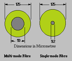 single mode fibre